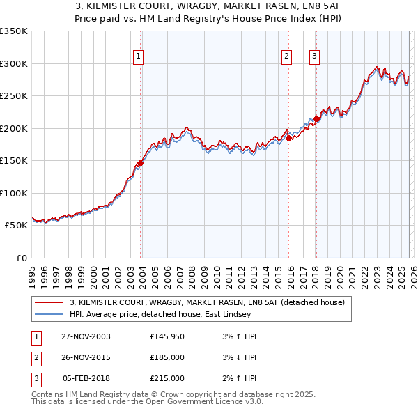 3, KILMISTER COURT, WRAGBY, MARKET RASEN, LN8 5AF: Price paid vs HM Land Registry's House Price Index