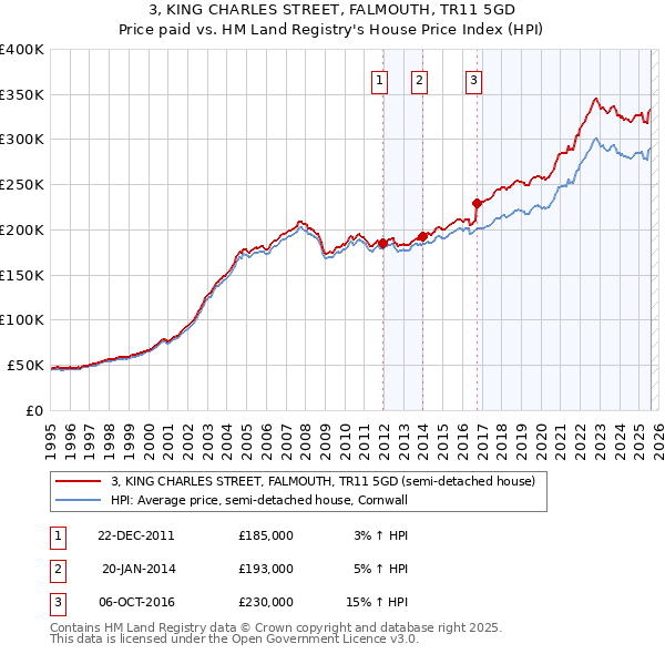 3, KING CHARLES STREET, FALMOUTH, TR11 5GD: Price paid vs HM Land Registry's House Price Index