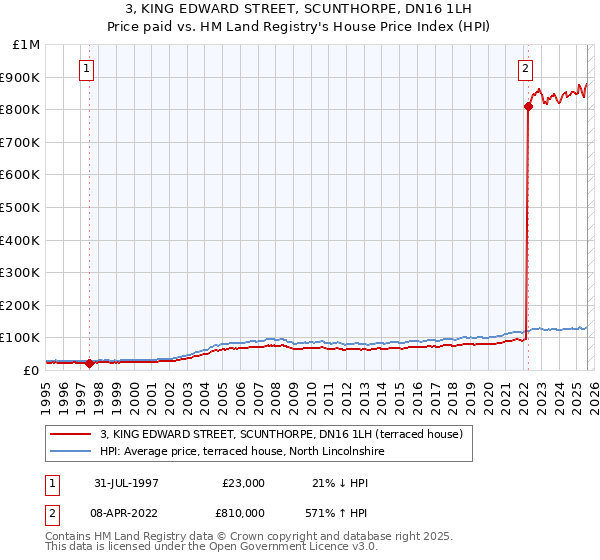 3, KING EDWARD STREET, SCUNTHORPE, DN16 1LH: Price paid vs HM Land Registry's House Price Index