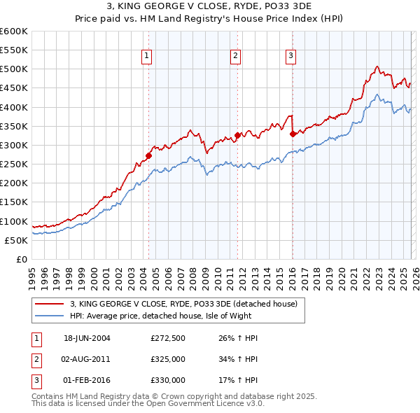 3, KING GEORGE V CLOSE, RYDE, PO33 3DE: Price paid vs HM Land Registry's House Price Index