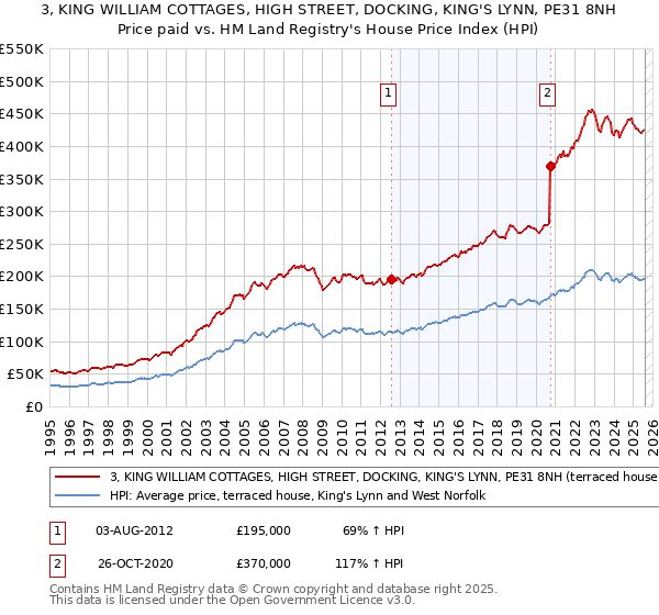 3, KING WILLIAM COTTAGES, HIGH STREET, DOCKING, KING'S LYNN, PE31 8NH: Price paid vs HM Land Registry's House Price Index