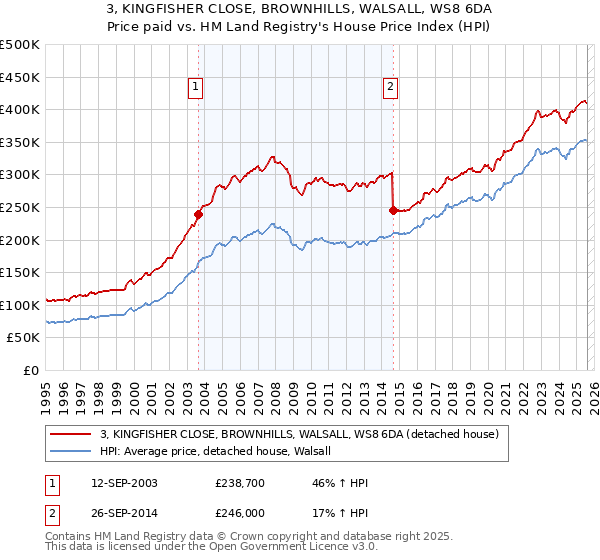 3, KINGFISHER CLOSE, BROWNHILLS, WALSALL, WS8 6DA: Price paid vs HM Land Registry's House Price Index