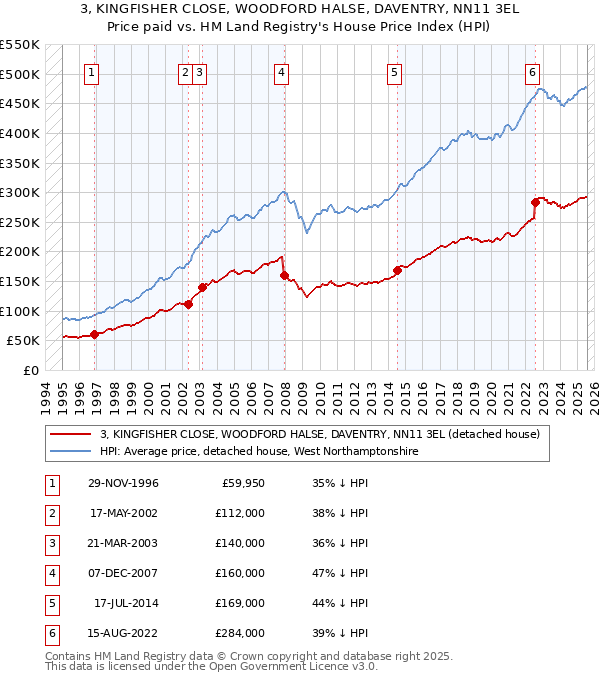 3, KINGFISHER CLOSE, WOODFORD HALSE, DAVENTRY, NN11 3EL: Price paid vs HM Land Registry's House Price Index