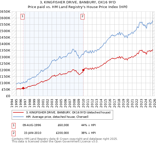 3, KINGFISHER DRIVE, BANBURY, OX16 9YD: Price paid vs HM Land Registry's House Price Index