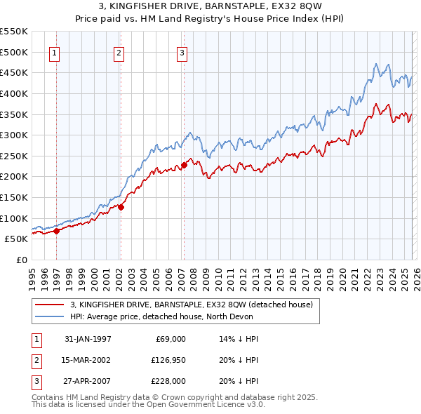 3, KINGFISHER DRIVE, BARNSTAPLE, EX32 8QW: Price paid vs HM Land Registry's House Price Index