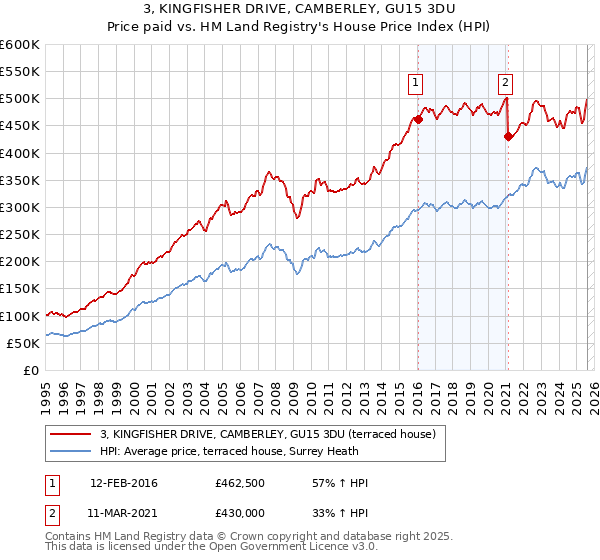 3, KINGFISHER DRIVE, CAMBERLEY, GU15 3DU: Price paid vs HM Land Registry's House Price Index