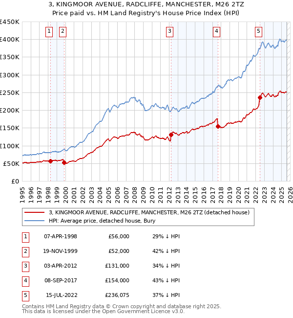 3, KINGMOOR AVENUE, RADCLIFFE, MANCHESTER, M26 2TZ: Price paid vs HM Land Registry's House Price Index