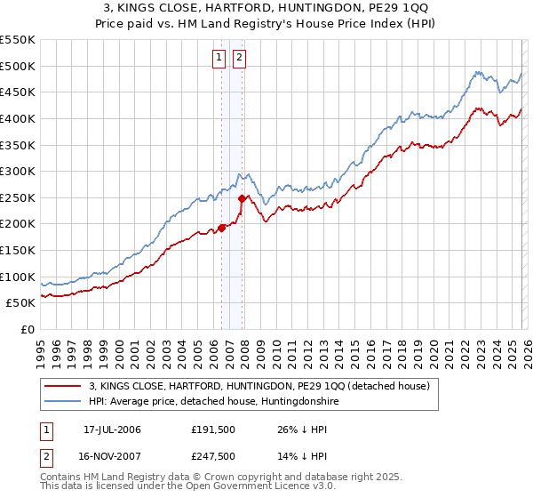 3, KINGS CLOSE, HARTFORD, HUNTINGDON, PE29 1QQ: Price paid vs HM Land Registry's House Price Index