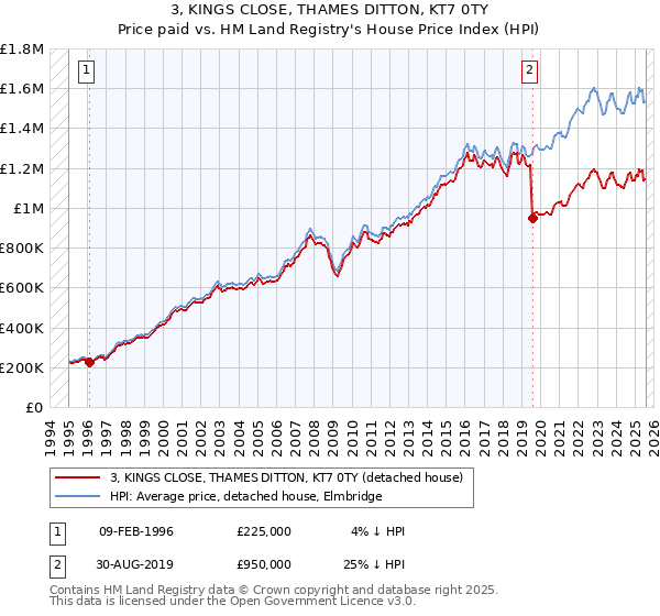 3, KINGS CLOSE, THAMES DITTON, KT7 0TY: Price paid vs HM Land Registry's House Price Index