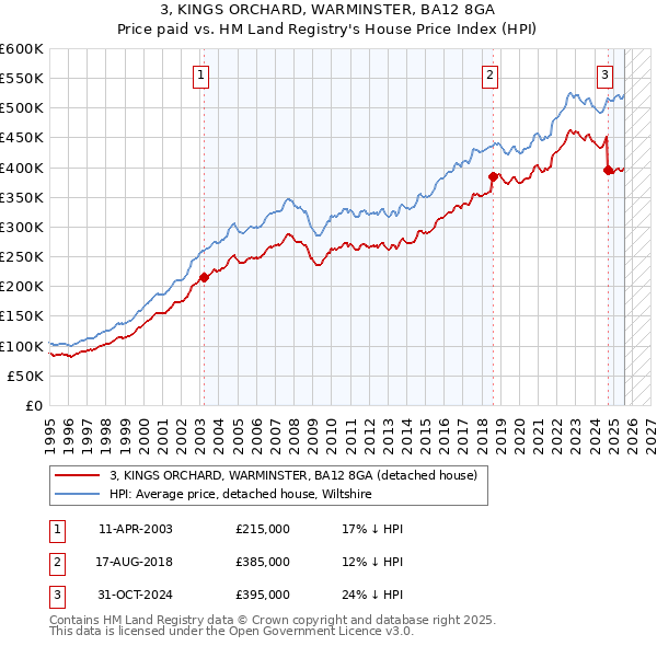 3, KINGS ORCHARD, WARMINSTER, BA12 8GA: Price paid vs HM Land Registry's House Price Index