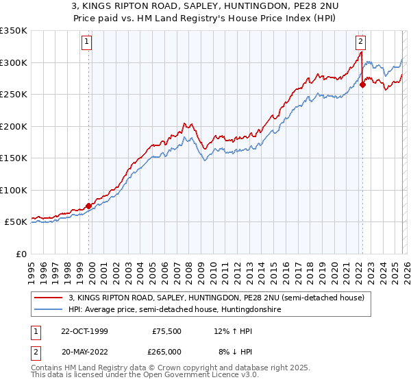 3, KINGS RIPTON ROAD, SAPLEY, HUNTINGDON, PE28 2NU: Price paid vs HM Land Registry's House Price Index