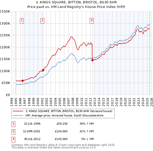 3, KINGS SQUARE, BITTON, BRISTOL, BS30 6HR: Price paid vs HM Land Registry's House Price Index