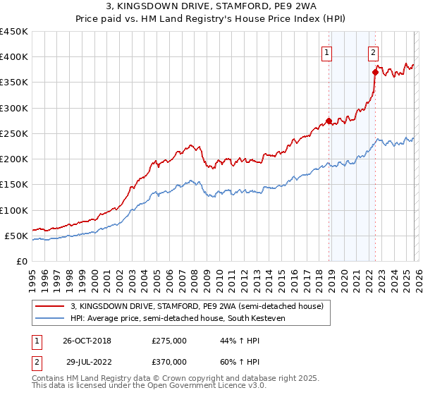 3, KINGSDOWN DRIVE, STAMFORD, PE9 2WA: Price paid vs HM Land Registry's House Price Index