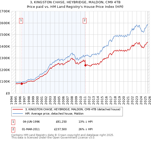 3, KINGSTON CHASE, HEYBRIDGE, MALDON, CM9 4TB: Price paid vs HM Land Registry's House Price Index