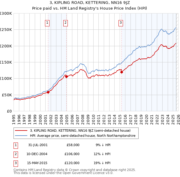 3, KIPLING ROAD, KETTERING, NN16 9JZ: Price paid vs HM Land Registry's House Price Index