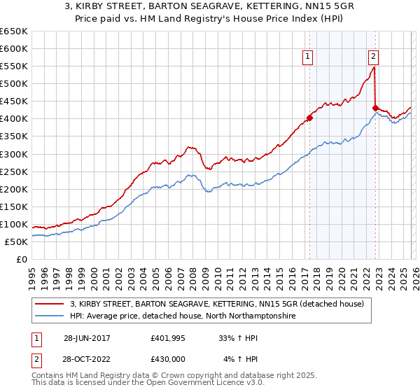 3, KIRBY STREET, BARTON SEAGRAVE, KETTERING, NN15 5GR: Price paid vs HM Land Registry's House Price Index