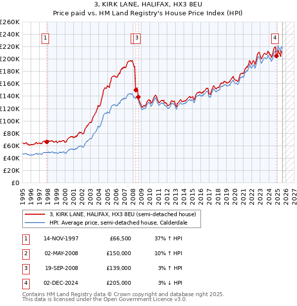3, KIRK LANE, HALIFAX, HX3 8EU: Price paid vs HM Land Registry's House Price Index