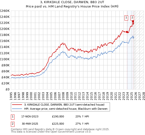3, KIRKDALE CLOSE, DARWEN, BB3 2UT: Price paid vs HM Land Registry's House Price Index
