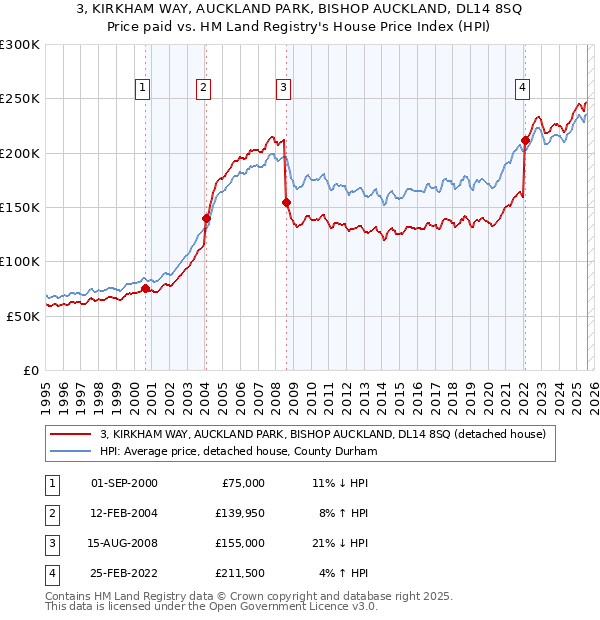 3, KIRKHAM WAY, AUCKLAND PARK, BISHOP AUCKLAND, DL14 8SQ: Price paid vs HM Land Registry's House Price Index