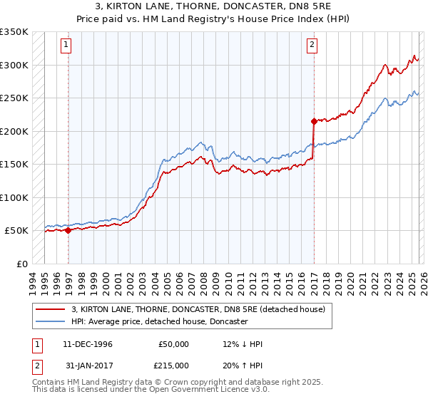 3, KIRTON LANE, THORNE, DONCASTER, DN8 5RE: Price paid vs HM Land Registry's House Price Index