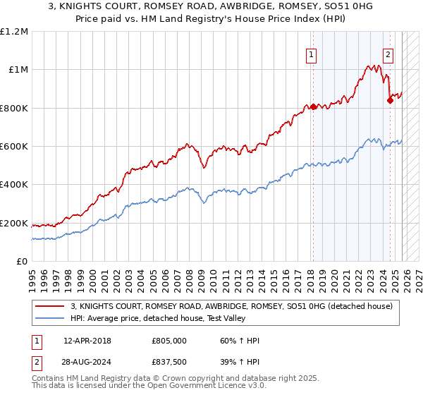 3, KNIGHTS COURT, ROMSEY ROAD, AWBRIDGE, ROMSEY, SO51 0HG: Price paid vs HM Land Registry's House Price Index