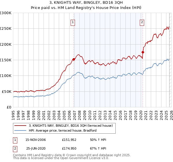 3, KNIGHTS WAY, BINGLEY, BD16 3QH: Price paid vs HM Land Registry's House Price Index
