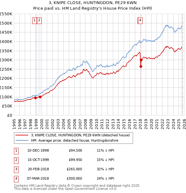 3, KNIPE CLOSE, HUNTINGDON, PE29 6WN: Price paid vs HM Land Registry's House Price Index