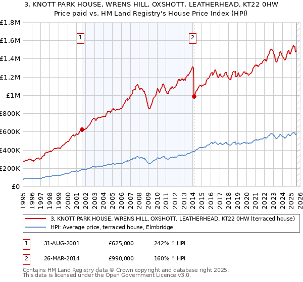 3, KNOTT PARK HOUSE, WRENS HILL, OXSHOTT, LEATHERHEAD, KT22 0HW: Price paid vs HM Land Registry's House Price Index