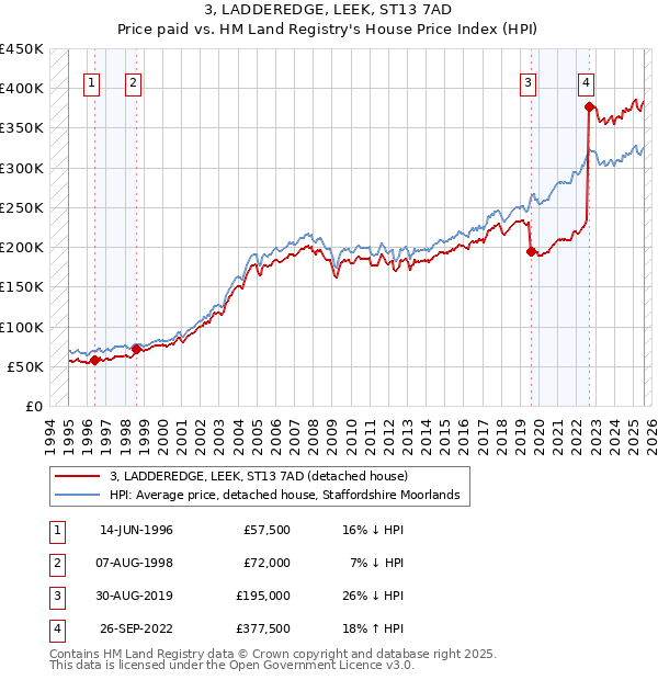 3, LADDEREDGE, LEEK, ST13 7AD: Price paid vs HM Land Registry's House Price Index