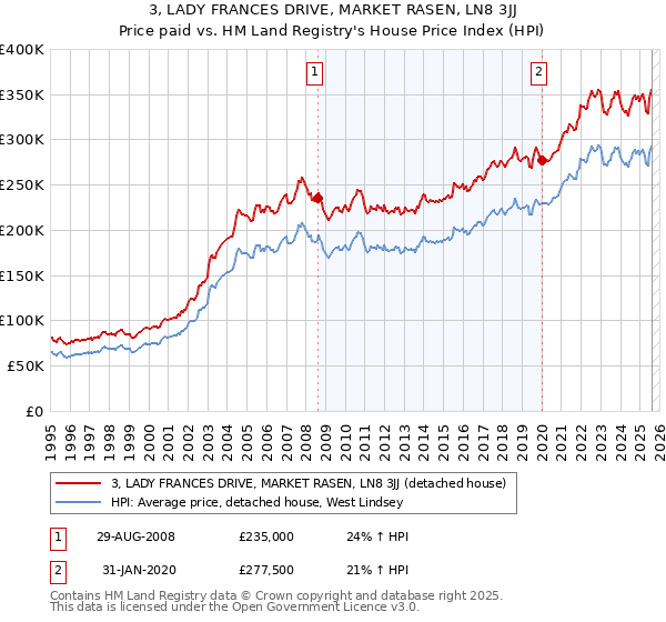 3, LADY FRANCES DRIVE, MARKET RASEN, LN8 3JJ: Price paid vs HM Land Registry's House Price Index