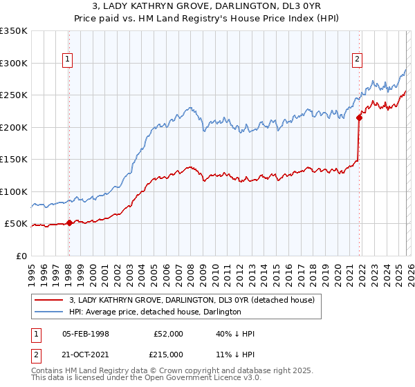 3, LADY KATHRYN GROVE, DARLINGTON, DL3 0YR: Price paid vs HM Land Registry's House Price Index