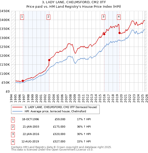 3, LADY LANE, CHELMSFORD, CM2 0TF: Price paid vs HM Land Registry's House Price Index
