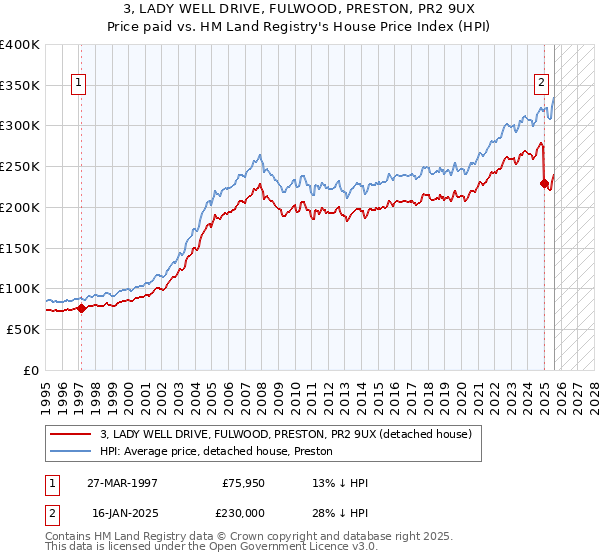 3, LADY WELL DRIVE, FULWOOD, PRESTON, PR2 9UX: Price paid vs HM Land Registry's House Price Index