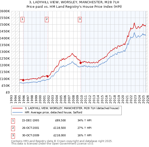 3, LADYHILL VIEW, WORSLEY, MANCHESTER, M28 7LH: Price paid vs HM Land Registry's House Price Index