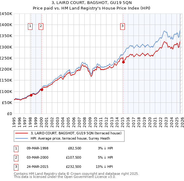 3, LAIRD COURT, BAGSHOT, GU19 5QN: Price paid vs HM Land Registry's House Price Index