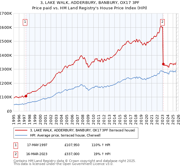 3, LAKE WALK, ADDERBURY, BANBURY, OX17 3PF: Price paid vs HM Land Registry's House Price Index