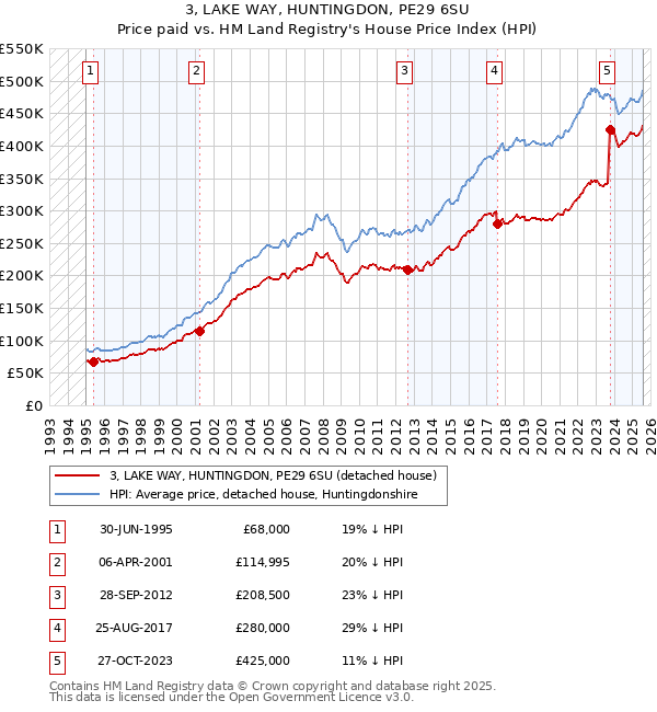 3, LAKE WAY, HUNTINGDON, PE29 6SU: Price paid vs HM Land Registry's House Price Index