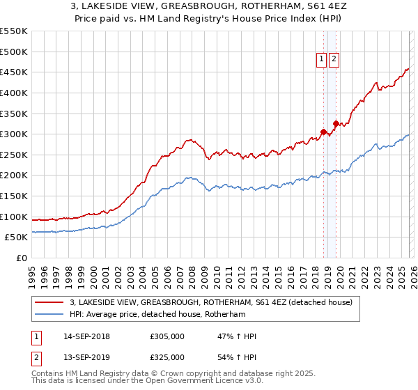 3, LAKESIDE VIEW, GREASBROUGH, ROTHERHAM, S61 4EZ: Price paid vs HM Land Registry's House Price Index