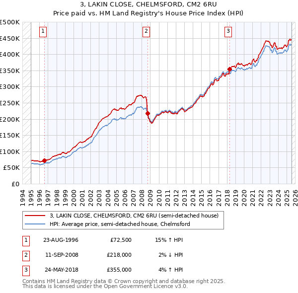 3, LAKIN CLOSE, CHELMSFORD, CM2 6RU: Price paid vs HM Land Registry's House Price Index