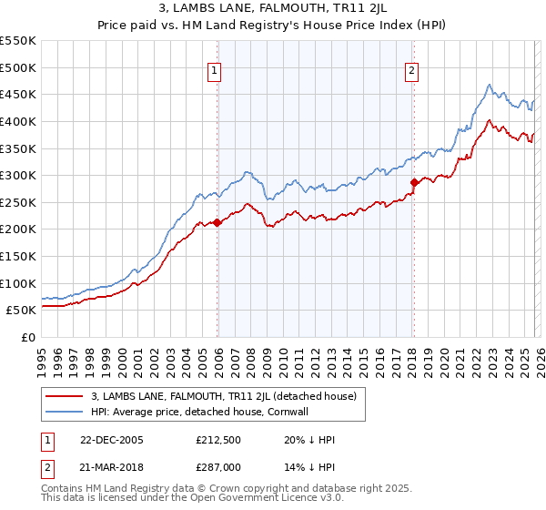 3, LAMBS LANE, FALMOUTH, TR11 2JL: Price paid vs HM Land Registry's House Price Index