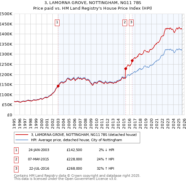 3, LAMORNA GROVE, NOTTINGHAM, NG11 7BS: Price paid vs HM Land Registry's House Price Index