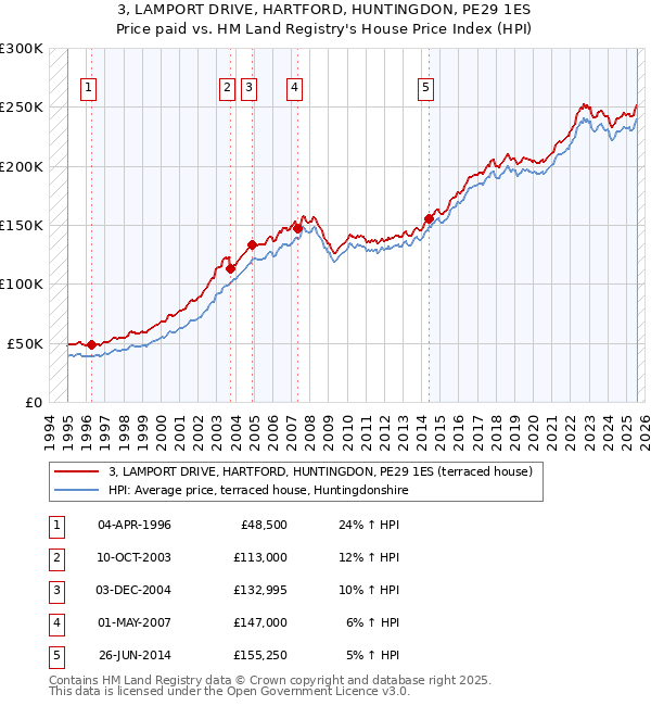 3, LAMPORT DRIVE, HARTFORD, HUNTINGDON, PE29 1ES: Price paid vs HM Land Registry's House Price Index