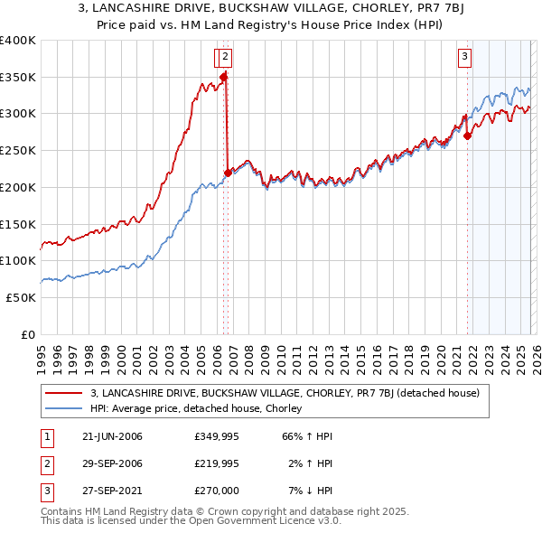 3, LANCASHIRE DRIVE, BUCKSHAW VILLAGE, CHORLEY, PR7 7BJ: Price paid vs HM Land Registry's House Price Index