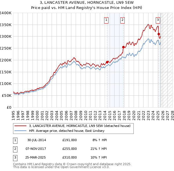 3, LANCASTER AVENUE, HORNCASTLE, LN9 5EW: Price paid vs HM Land Registry's House Price Index