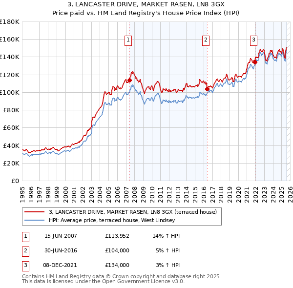 3, LANCASTER DRIVE, MARKET RASEN, LN8 3GX: Price paid vs HM Land Registry's House Price Index