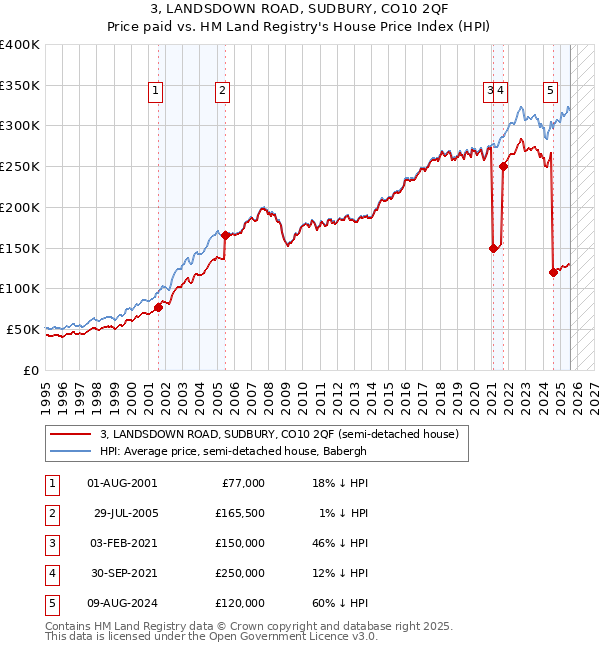 3, LANDSDOWN ROAD, SUDBURY, CO10 2QF: Price paid vs HM Land Registry's House Price Index