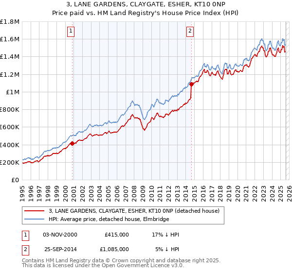 3, LANE GARDENS, CLAYGATE, ESHER, KT10 0NP: Price paid vs HM Land Registry's House Price Index