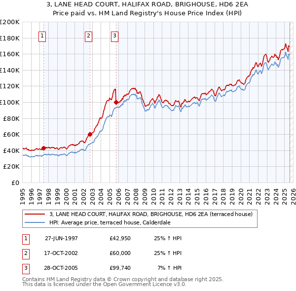 3, LANE HEAD COURT, HALIFAX ROAD, BRIGHOUSE, HD6 2EA: Price paid vs HM Land Registry's House Price Index