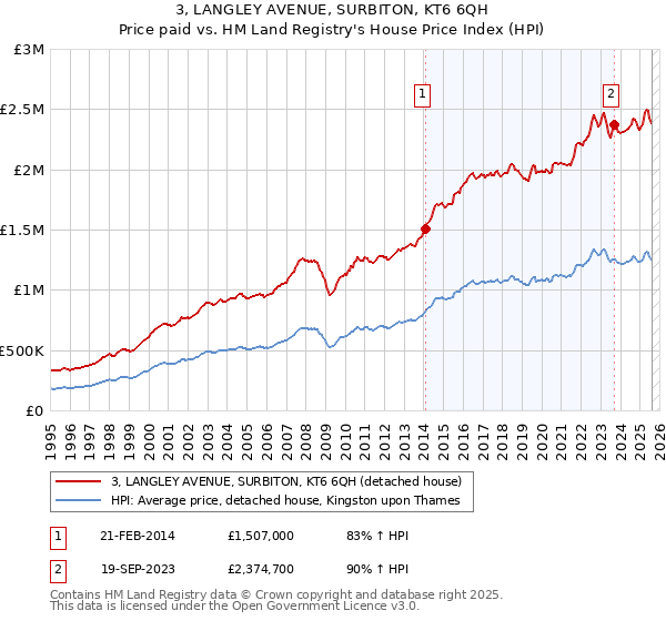 3, LANGLEY AVENUE, SURBITON, KT6 6QH: Price paid vs HM Land Registry's House Price Index