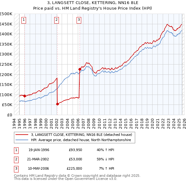 3, LANGSETT CLOSE, KETTERING, NN16 8LE: Price paid vs HM Land Registry's House Price Index